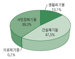 폐기물별 배출량 비중