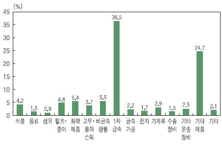 제조업 업종별 사업장 배출시설계폐기물 배출량의 제조업 내 비중