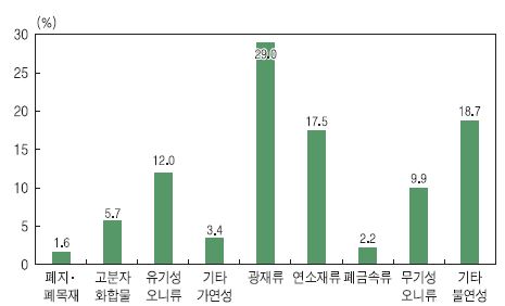 사업장 배출시설계폐기물의 종류별 구성비