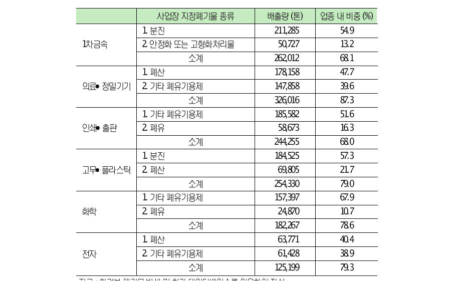 사업장지정폐기물의주요배출업종별배출량상위2개폐기물비중(2010)