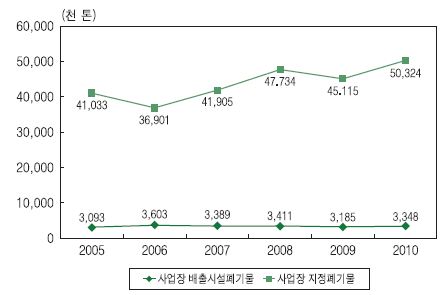 사업장 공정폐기물 배출량 추이