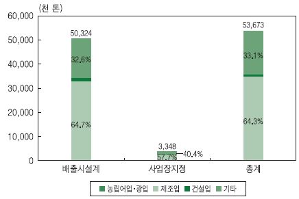 사업장 공정폐기물의 부문별 발생량 비중