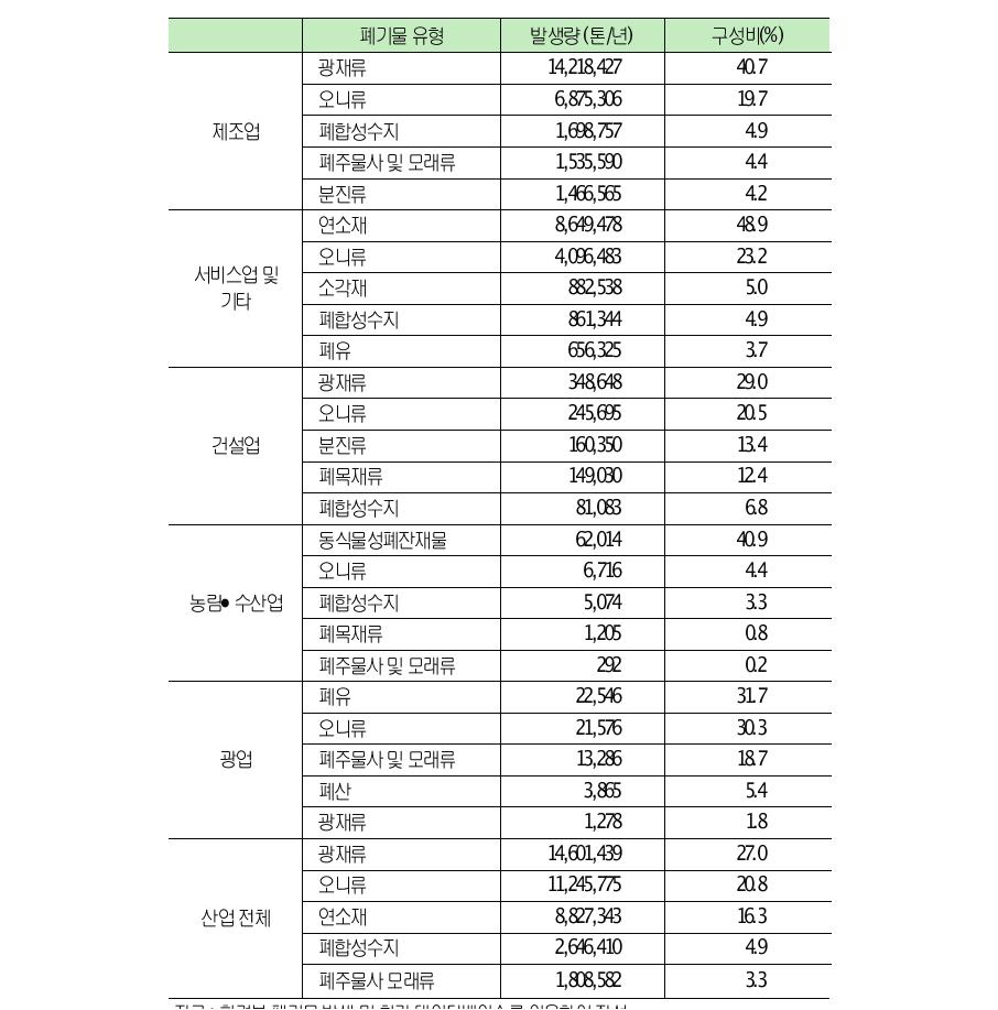 산업부문별·폐기물종류별사업장공정폐기물발생량비중(2010)