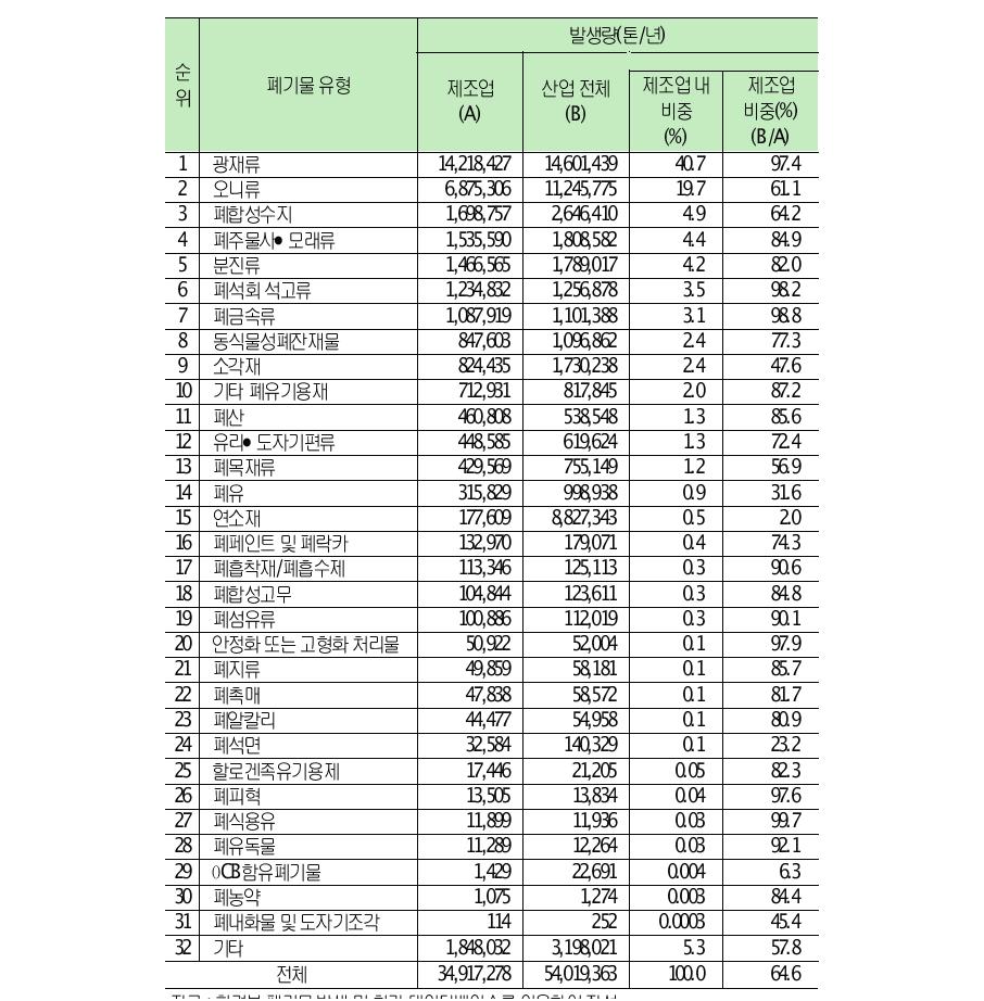 제조업부문사업장폐기물별배출량비중(2010)