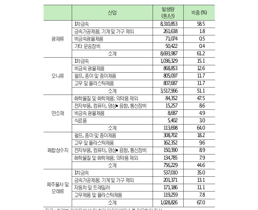 주요사업장폐기물별주요배출업종발생량및비중(2010)