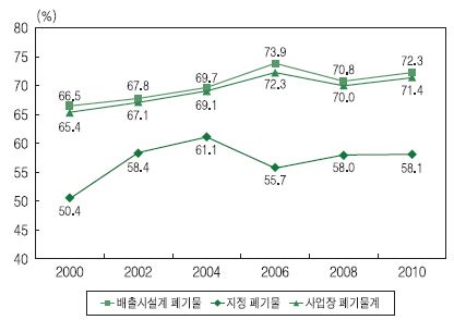 사업장 공정폐기물 재활용률 추이