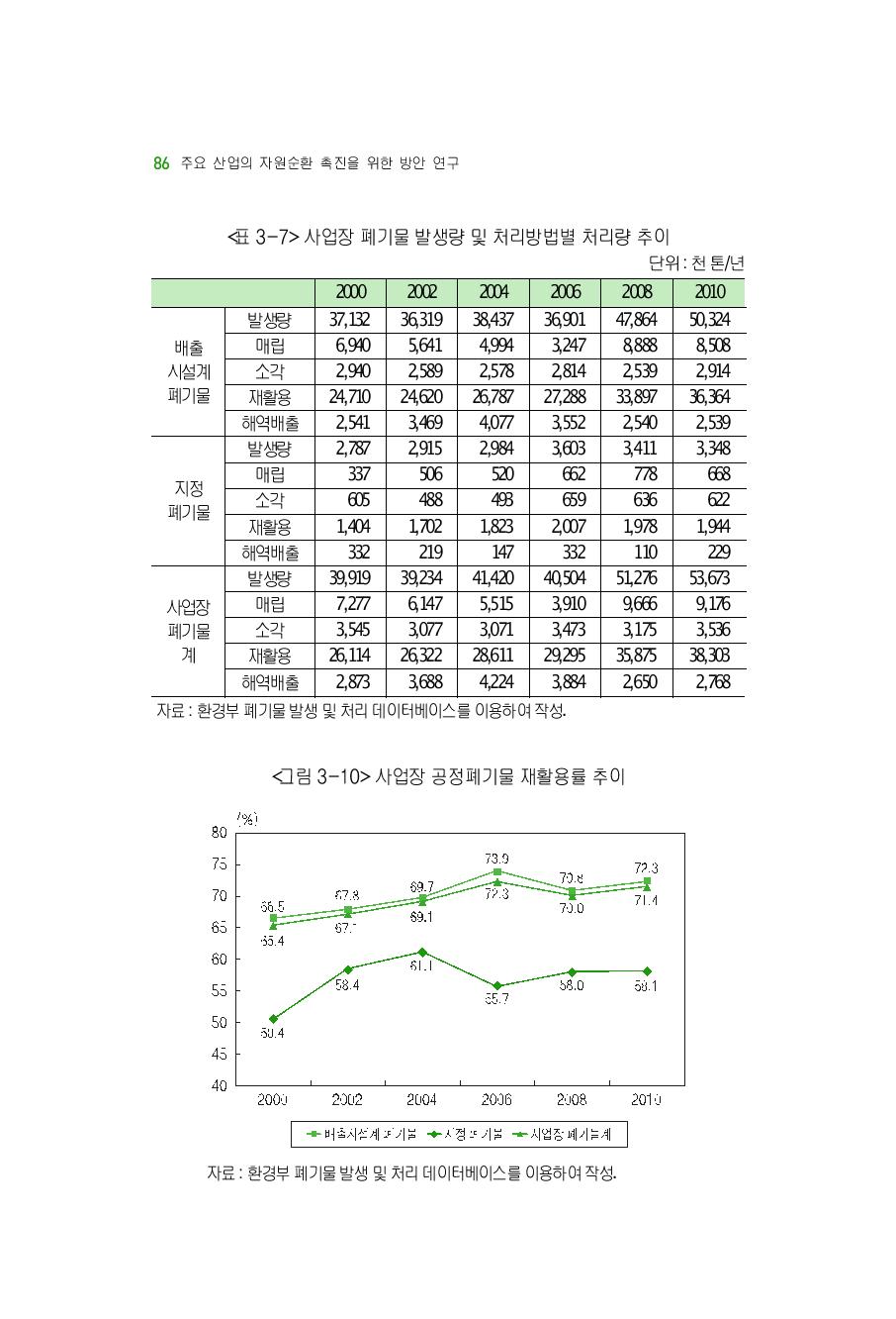 사업장폐기물발생량및처리방법별처리량추이