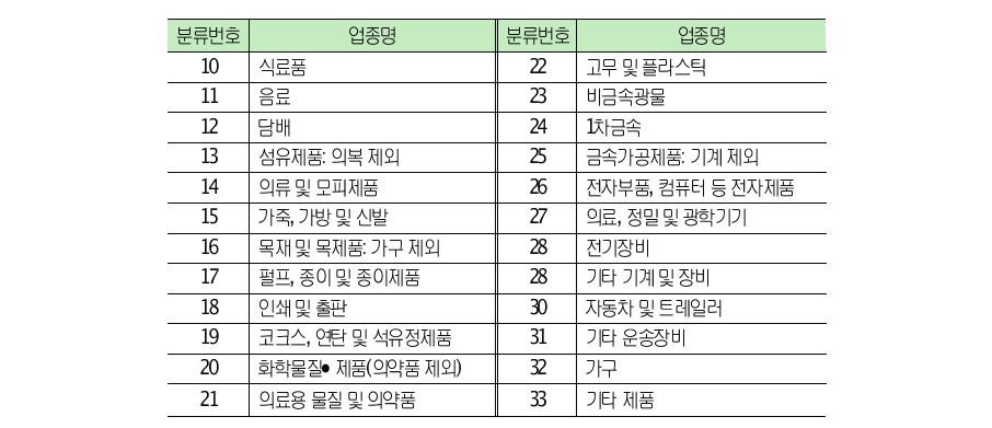 제조업업종별분류표(한국표준산업분류9차)