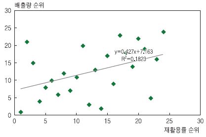 제조업 각 산업의 배출량 순위 및 재활용률 순위