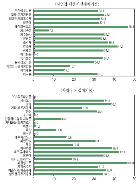 사업장 공정폐기물 종류별 재활용률의 업종 간 표준편차