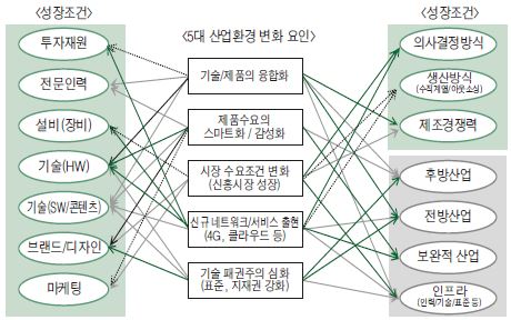 휴대폰산업의 환경변화 요인과 성장조건