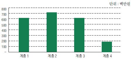 계층별 종사자당 매출액 비교