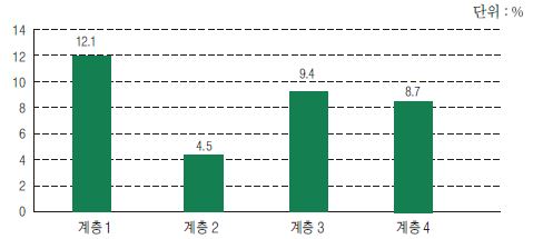 계층별 영업이익률 비교