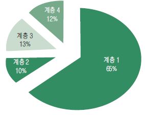 계층별 영업이익 비중 비교