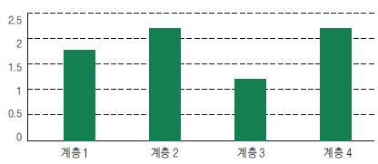 계층별 연구개발집약도