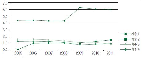 계층별 연구개발집약도 변화 추이