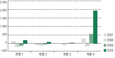 계층별 기업 증감 추이