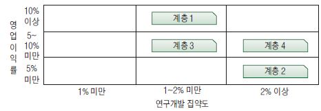 계층별 수익률과 연구개발집약도 포지션