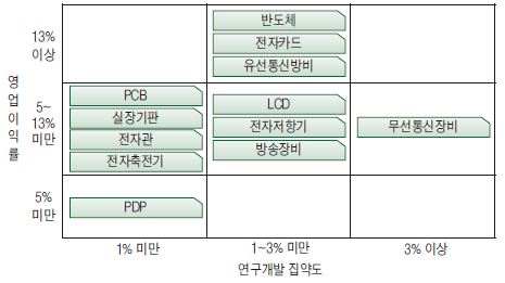 계층 1의 품목별 수익률과 연구개발집약도 포지션