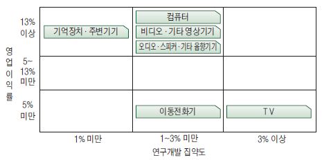 계층 2의 품목별 수익률과 연구개발집약도 포지션