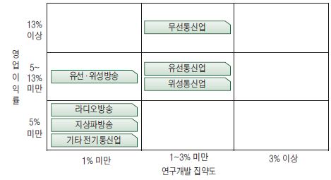 계층 3의 품목별 수익률과 연구개발집약도 포지션