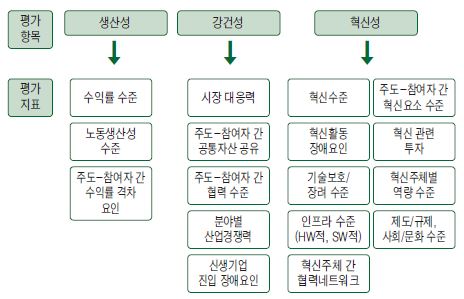 IT생태계 대응역량 평가 구조도