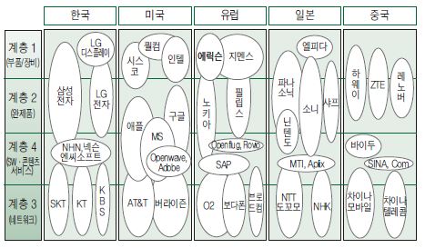 주요국 IT 생태계의 주도기업