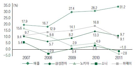 주요 IT업체의 매출액영업이익률 변화 추이