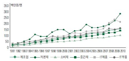 국내 주요 제조업별 노동생산성 변화 추이