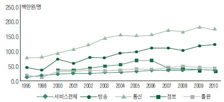 국내 주요 서비스업의 노동생산성 변화 추이