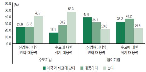 국내 IT생태계 주도 - 참여기업의 시장 대응력 평가