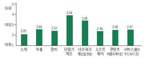 국내 IT생태계의 분야별 미국 대비 경쟁력 수준