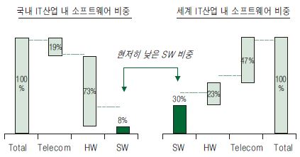 국내 및 세계 IT산업의 분야별 비중 비교