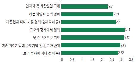 IT생태계 신생기업 참여의 장애요인