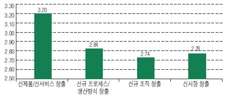 한국 IT산업 생태계 혁신 수준