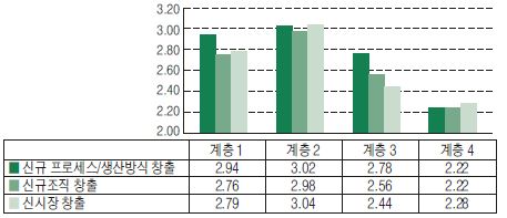 한국 IT산업 생태계의 계층별 혁신 수준