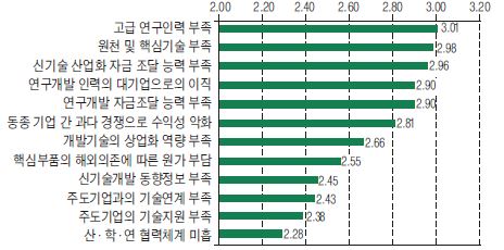 IT생태계 참여기업의 기술혁신 활동 장애 요인별 영향 정도