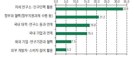 한국 IT생태계의 신제품/신서비스 개발 형태