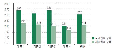 한국 IT생태계의 협력 네트워크 구축 수준