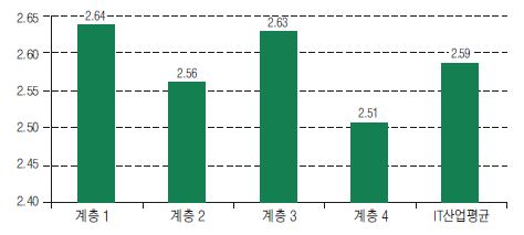 한국 IT생태계의 혁신 주체 간 협력 모습