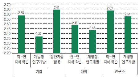 IT생태계 혁신 주체별 외부지식 활용 역량 수준