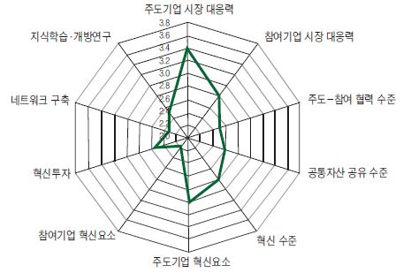 한국 IT 생태계의 요소별 역량 수준 종합