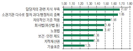 한국 IT생태계 혁신 관련 제도·규제의 모습