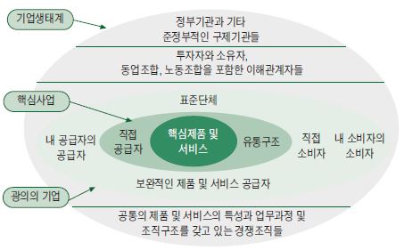 Moore의 전형적인 비즈니스 생태계