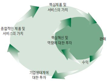 산업생태계의 혁신 궤도와 이중 고리