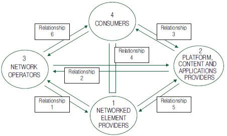 ICT생태계에서 4개 플레이어 그룹 간의 공생 관계