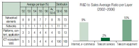ICT 생태계 계층별 연구개발 수행 비교