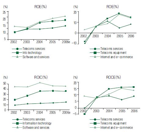 ICT생태계 계층별 ROE, ROIC 비교