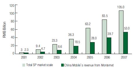 몬터넷을 통한 차이나모바일 수익과 중국 서비스공급 시장규모