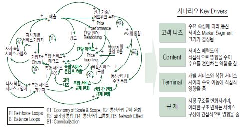 디지털 생태계 동태적 분석 모델